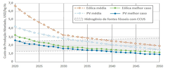 As oportunidades sobre os projetos de Hidrogênio Verde, mesmo diante da dualidade de sentimentos
