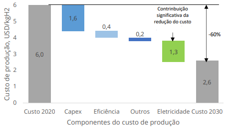 As oportunidades sobre os projetos de Hidrogênio Verde, mesmo diante da dualidade de sentimentos 