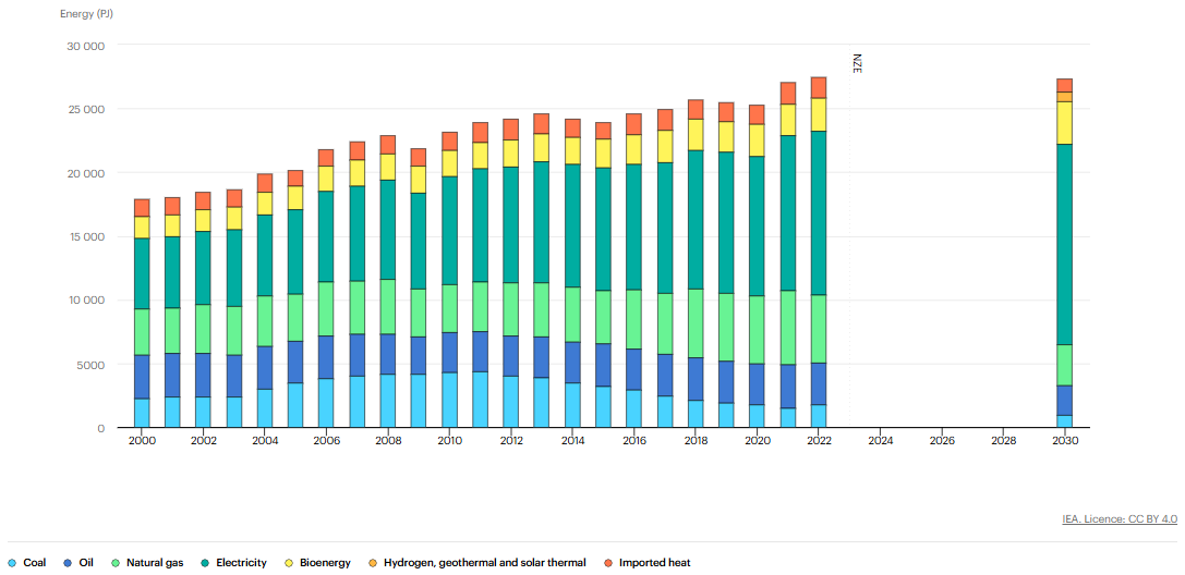 O papel da eletrificação na transição energética